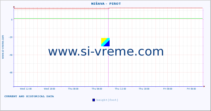  ::  NIŠAVA -  PIROT :: height |  |  :: last two days / 5 minutes.