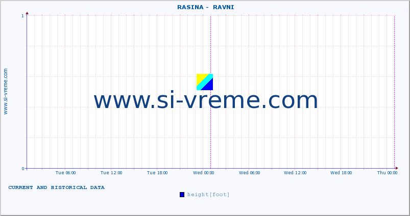  ::  RASINA -  RAVNI :: height |  |  :: last two days / 5 minutes.