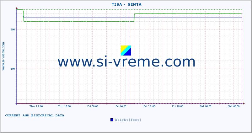  ::  TISA -  SENTA :: height |  |  :: last two days / 5 minutes.