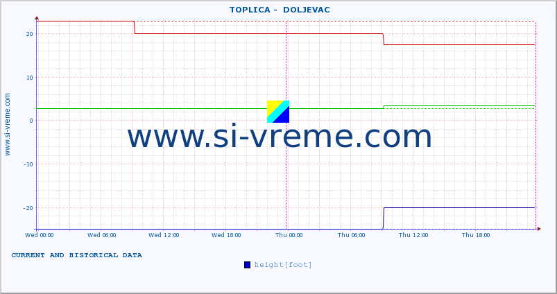  ::  TOPLICA -  DOLJEVAC :: height |  |  :: last two days / 5 minutes.