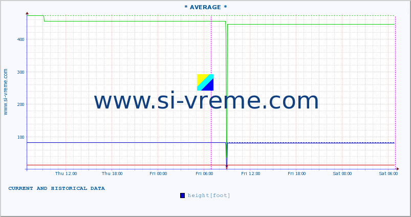  ::  VELIKA MORAVA -  BAGRDAN ** :: height |  |  :: last two days / 5 minutes.