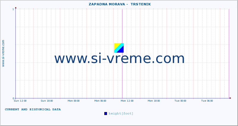  ::  ZAPADNA MORAVA -  TRSTENIK :: height |  |  :: last two days / 5 minutes.