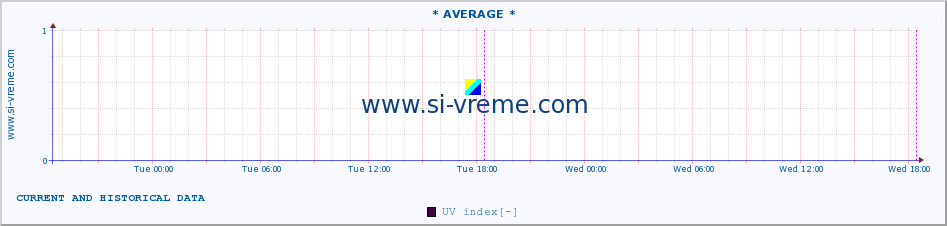  :: * AVERAGE * :: UV index :: last two days / 5 minutes.