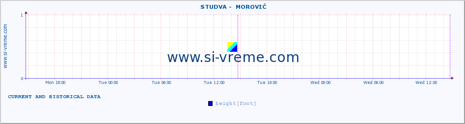  ::  STUDVA -  MOROVIĆ :: height |  |  :: last two days / 5 minutes.