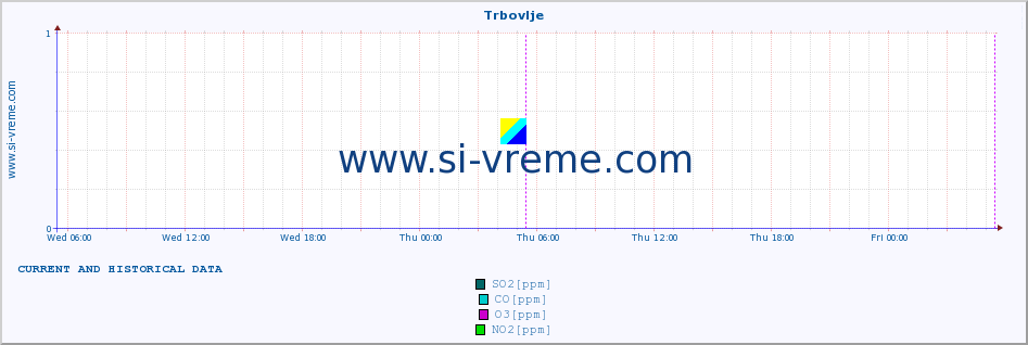  :: Trbovlje :: SO2 | CO | O3 | NO2 :: last two days / 5 minutes.