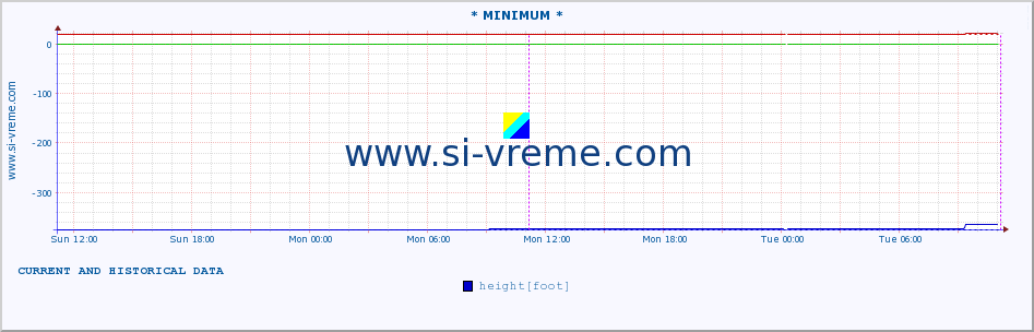  :: * MINIMUM* :: height |  |  :: last two days / 5 minutes.