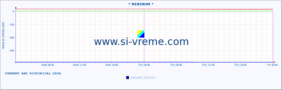  :: * MINIMUM* :: height |  |  :: last two days / 5 minutes.