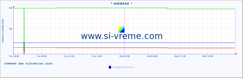  :: * AVERAGE * :: height |  |  :: last two days / 5 minutes.