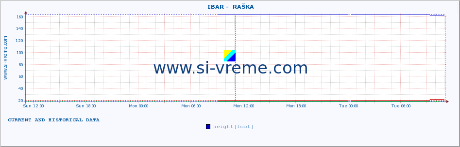  ::  IBAR -  RAŠKA :: height |  |  :: last two days / 5 minutes.