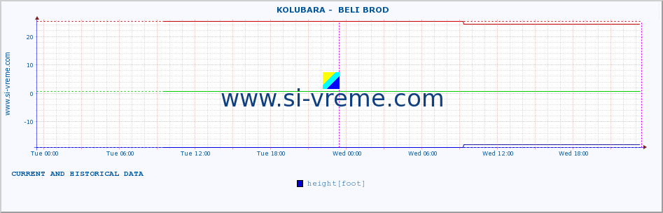  ::  KOLUBARA -  BELI BROD :: height |  |  :: last two days / 5 minutes.