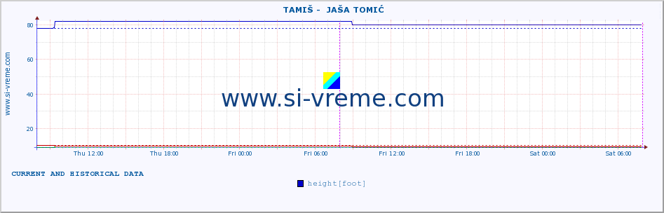  ::  TAMIŠ -  JAŠA TOMIĆ :: height |  |  :: last two days / 5 minutes.