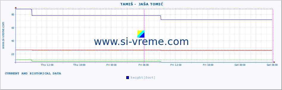  ::  TAMIŠ -  JAŠA TOMIĆ :: height |  |  :: last two days / 5 minutes.