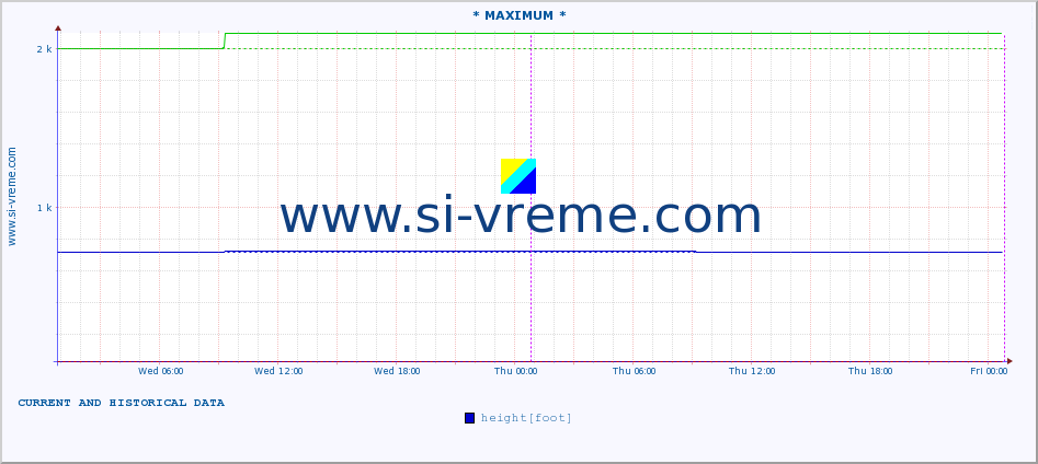  :: * MAXIMUM * :: height |  |  :: last two days / 5 minutes.