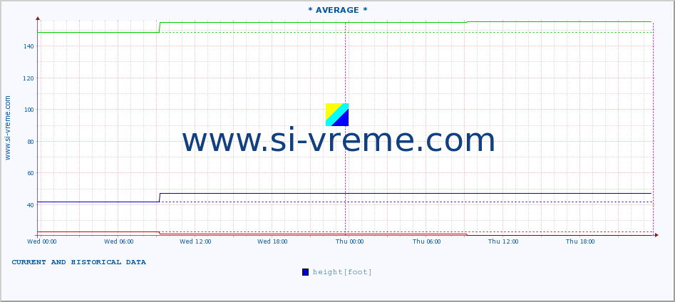  :: * AVERAGE * :: height |  |  :: last two days / 5 minutes.