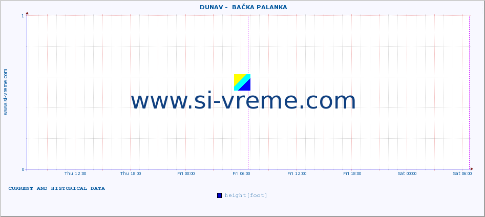  ::  DUNAV -  BAČKA PALANKA :: height |  |  :: last two days / 5 minutes.