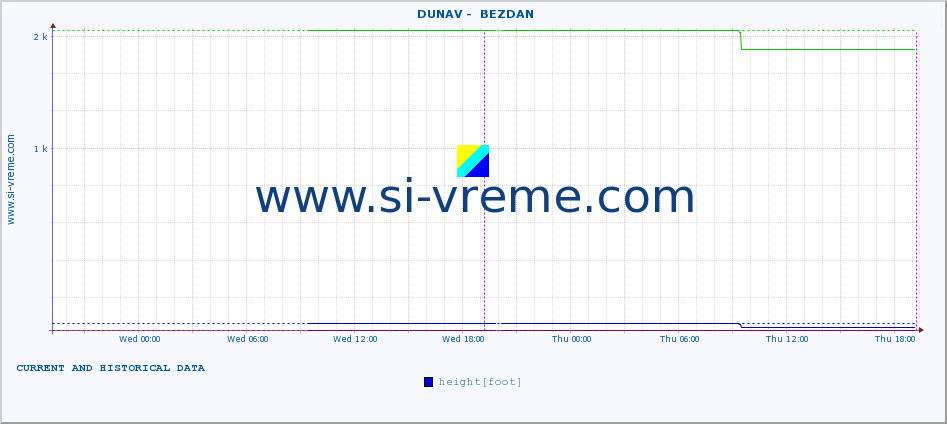  ::  DUNAV -  BEZDAN :: height |  |  :: last two days / 5 minutes.