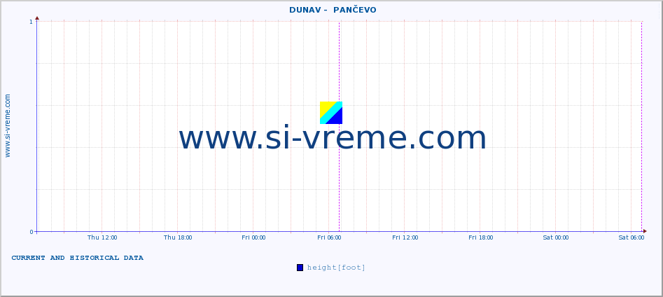  ::  DUNAV -  PANČEVO :: height |  |  :: last two days / 5 minutes.