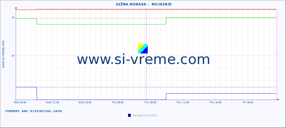  ::  JUŽNA MORAVA -  MOJSINJE :: height |  |  :: last two days / 5 minutes.