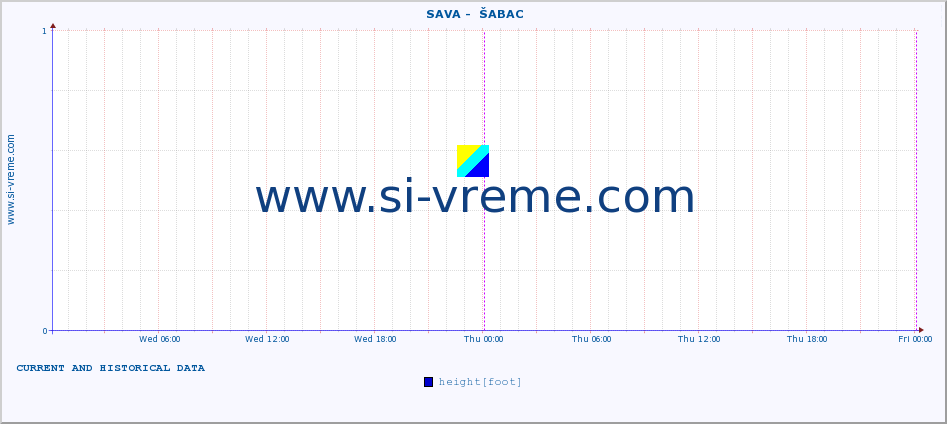  ::  SAVA -  ŠABAC :: height |  |  :: last two days / 5 minutes.