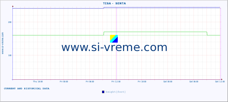  ::  TISA -  SENTA :: height |  |  :: last two days / 5 minutes.