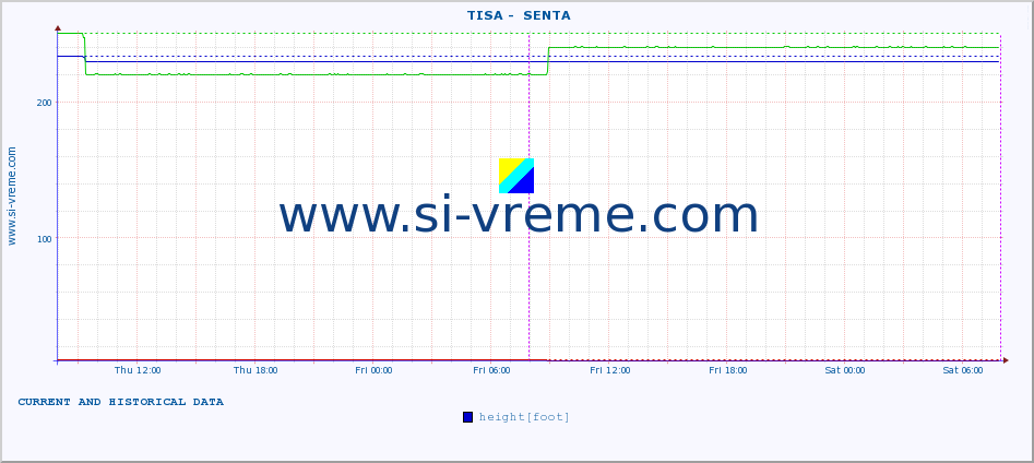  ::  TISA -  SENTA :: height |  |  :: last two days / 5 minutes.