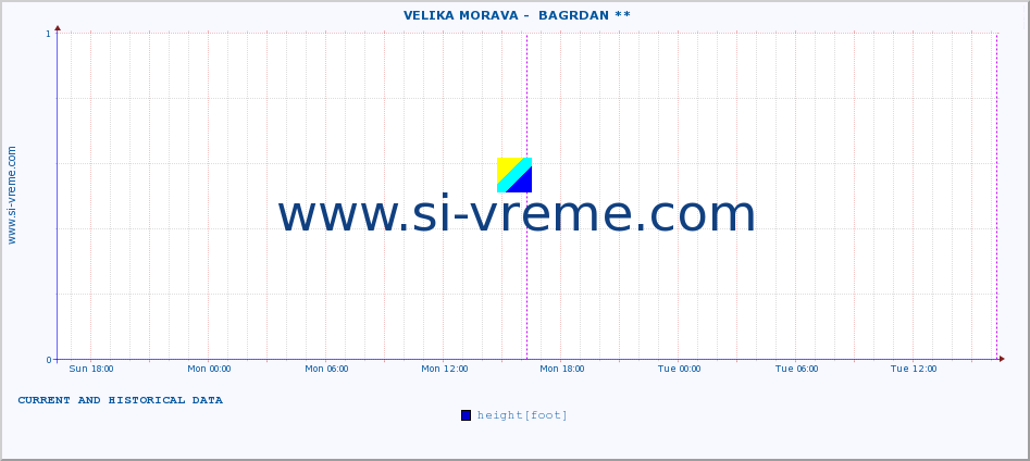  ::  VELIKA MORAVA -  BAGRDAN ** :: height |  |  :: last two days / 5 minutes.