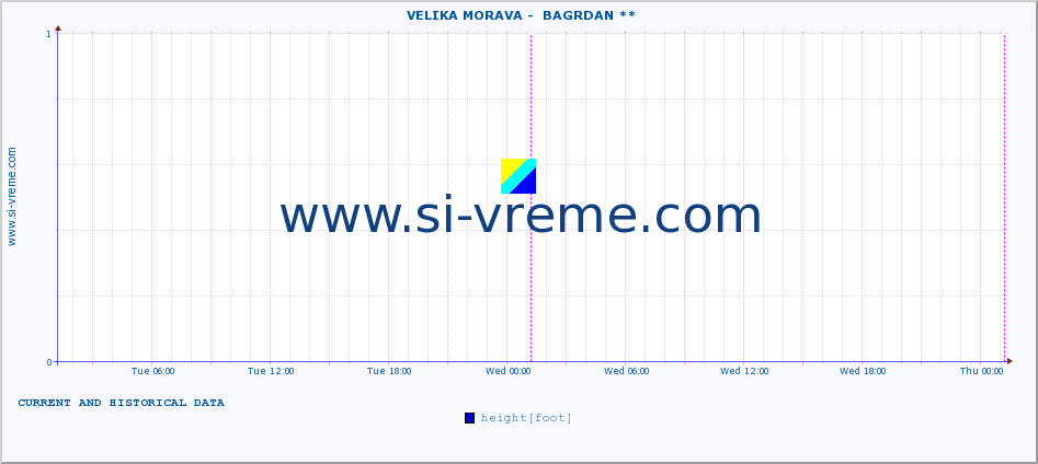  ::  VELIKA MORAVA -  BAGRDAN ** :: height |  |  :: last two days / 5 minutes.