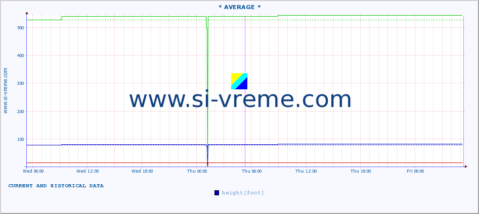  ::  VELIKA MORAVA -  BAGRDAN ** :: height |  |  :: last two days / 5 minutes.