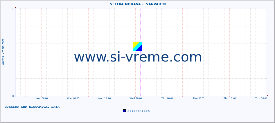  ::  VELIKA MORAVA -  VARVARIN :: height |  |  :: last two days / 5 minutes.