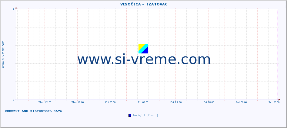  ::  VISOČICA -  IZATOVAC :: height |  |  :: last two days / 5 minutes.