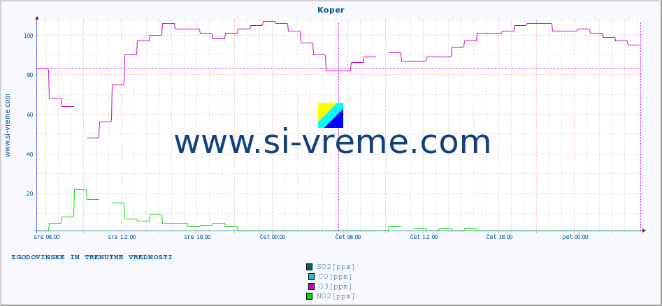 POVPREČJE :: Koper :: SO2 | CO | O3 | NO2 :: zadnja dva dni / 5 minut.