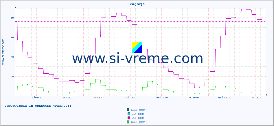 POVPREČJE :: Zagorje :: SO2 | CO | O3 | NO2 :: zadnja dva dni / 5 minut.