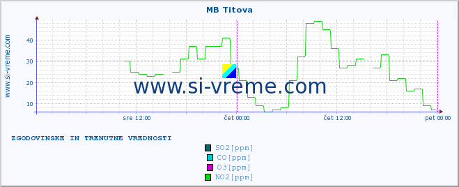 POVPREČJE :: MB Titova :: SO2 | CO | O3 | NO2 :: zadnja dva dni / 5 minut.