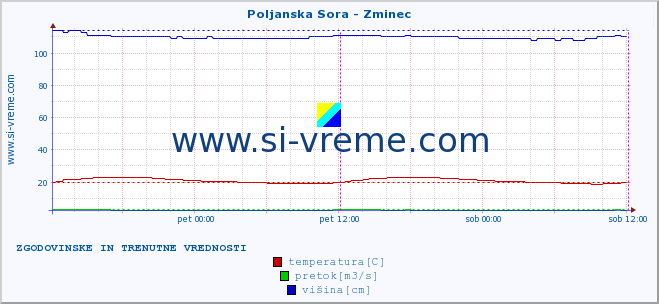 POVPREČJE :: Poljanska Sora - Zminec :: temperatura | pretok | višina :: zadnja dva dni / 5 minut.