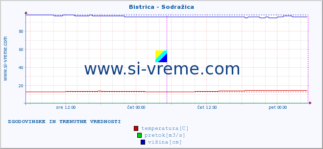 POVPREČJE :: Bistrica - Sodražica :: temperatura | pretok | višina :: zadnja dva dni / 5 minut.