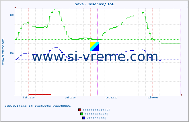 POVPREČJE :: Sava - Jesenice/Dol. :: temperatura | pretok | višina :: zadnja dva dni / 5 minut.