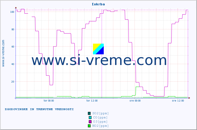 POVPREČJE :: Iskrba :: SO2 | CO | O3 | NO2 :: zadnja dva dni / 5 minut.