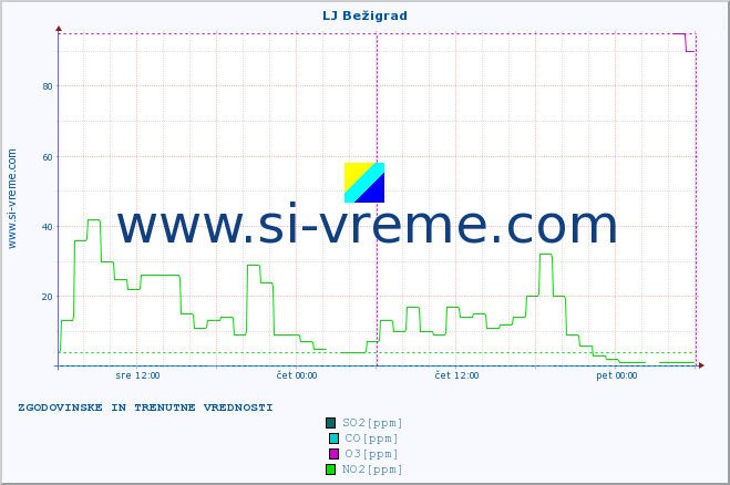 POVPREČJE :: LJ Bežigrad :: SO2 | CO | O3 | NO2 :: zadnja dva dni / 5 minut.