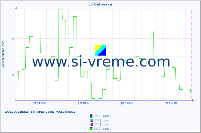 POVPREČJE :: LJ Celovška :: SO2 | CO | O3 | NO2 :: zadnja dva dni / 5 minut.