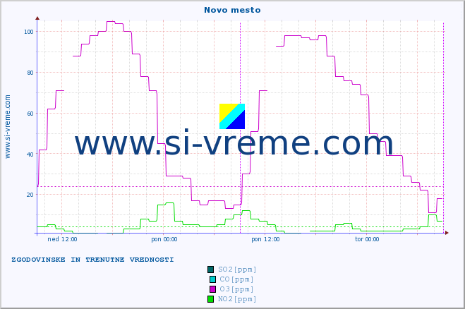 POVPREČJE :: Novo mesto :: SO2 | CO | O3 | NO2 :: zadnja dva dni / 5 minut.