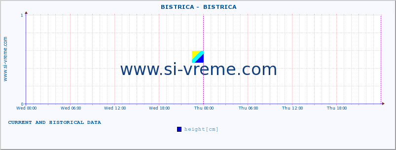  ::  BISTRICA -  BISTRICA :: height |  |  :: last two days / 5 minutes.