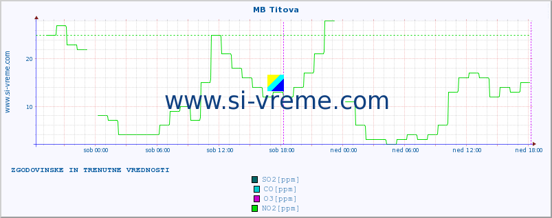 POVPREČJE :: MB Titova :: SO2 | CO | O3 | NO2 :: zadnja dva dni / 5 minut.