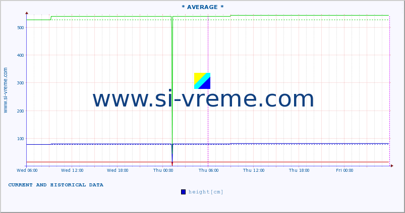  :: * AVERAGE * :: height |  |  :: last two days / 5 minutes.