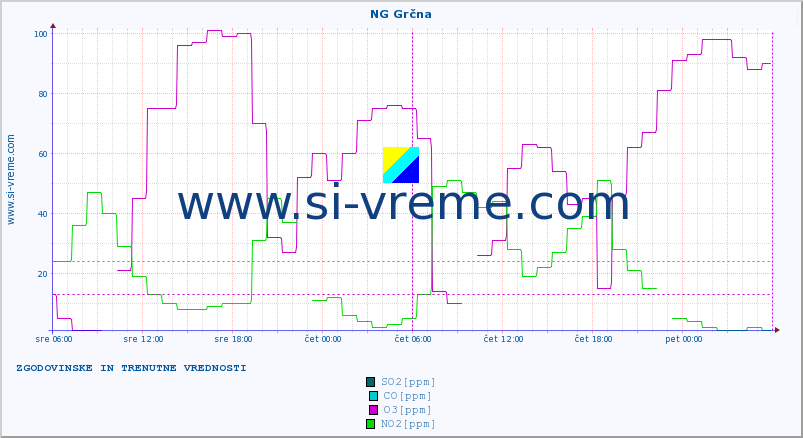 POVPREČJE :: NG Grčna :: SO2 | CO | O3 | NO2 :: zadnja dva dni / 5 minut.
