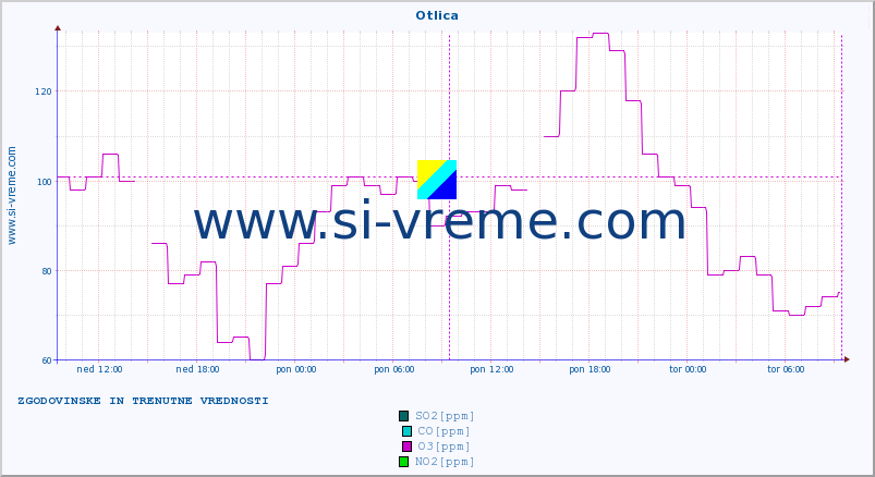 POVPREČJE :: Otlica :: SO2 | CO | O3 | NO2 :: zadnja dva dni / 5 minut.