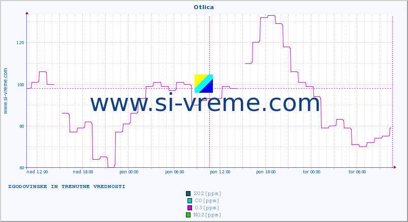 POVPREČJE :: Otlica :: SO2 | CO | O3 | NO2 :: zadnja dva dni / 5 minut.