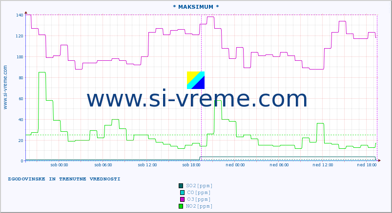 POVPREČJE :: * MAKSIMUM * :: SO2 | CO | O3 | NO2 :: zadnja dva dni / 5 minut.