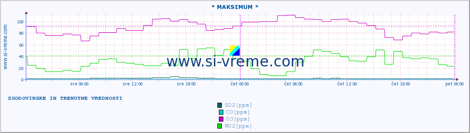 POVPREČJE :: * MAKSIMUM * :: SO2 | CO | O3 | NO2 :: zadnja dva dni / 5 minut.