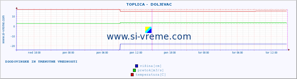 POVPREČJE ::  TOPLICA -  DOLJEVAC :: višina | pretok | temperatura :: zadnja dva dni / 5 minut.