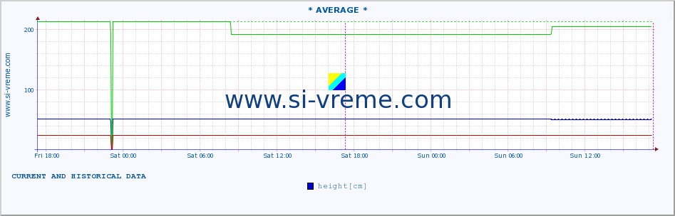  :: * AVERAGE * :: height |  |  :: last two days / 5 minutes.